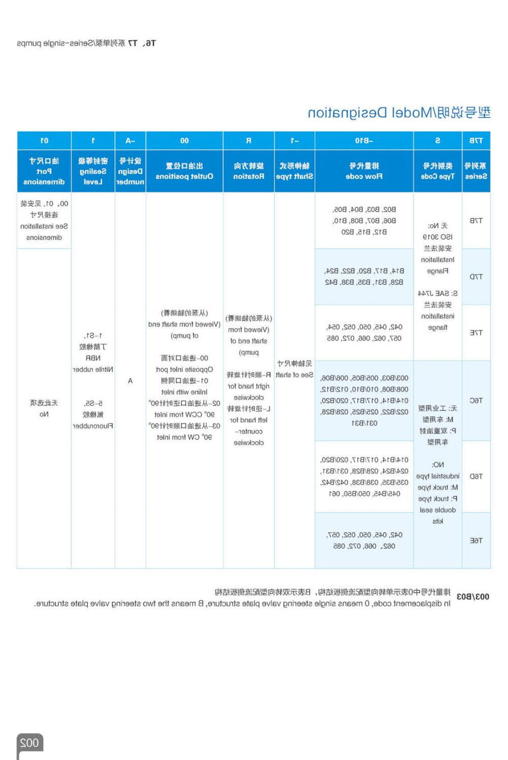 T6、T7系列单泵